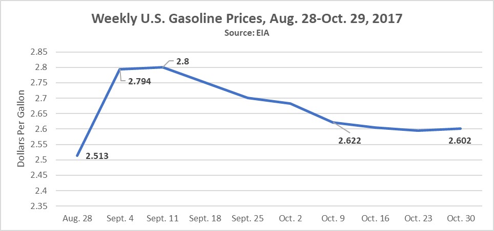 harvey_national_gasoline_prices